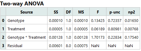 Figure: Two-way ANOVA analysis results table